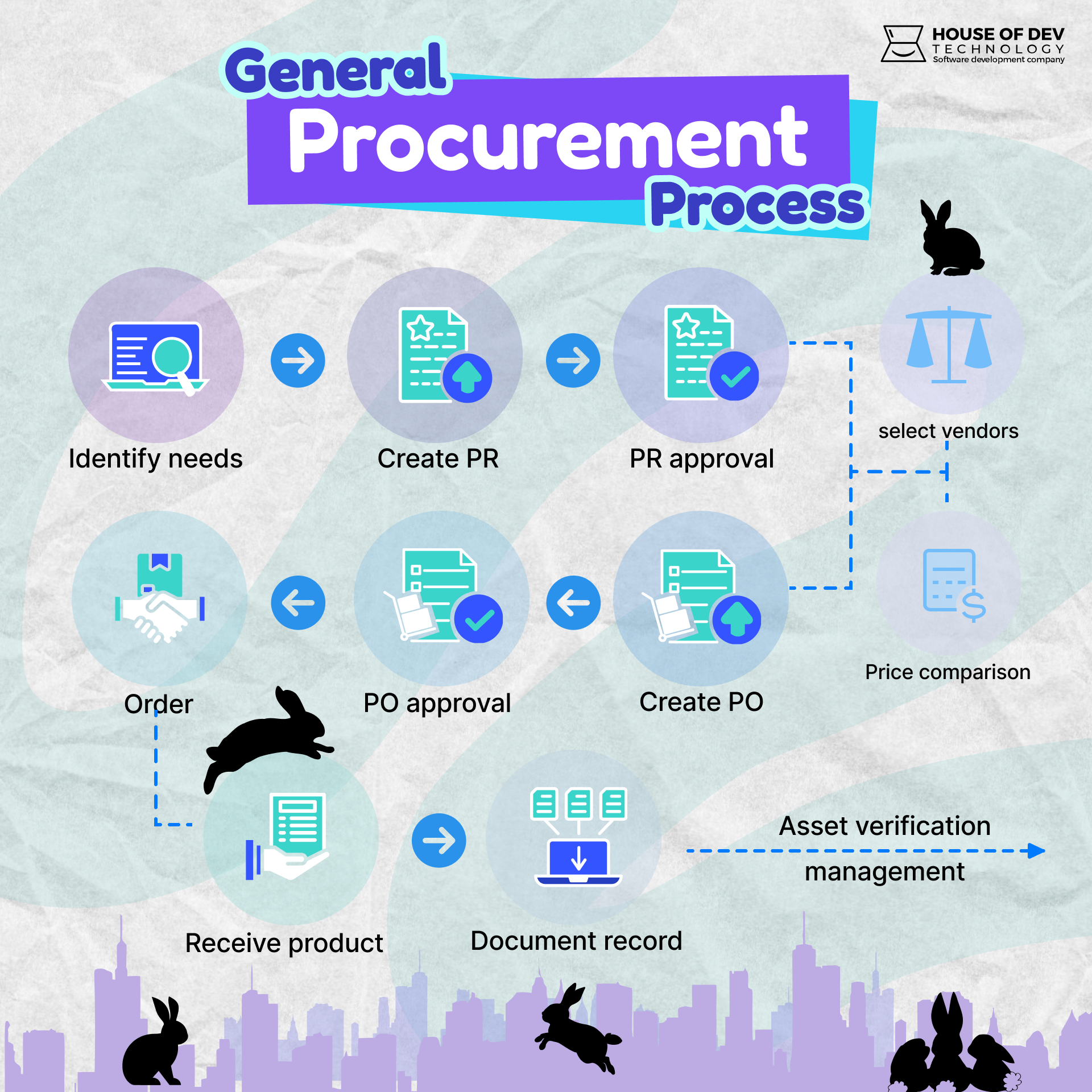 106procurement process